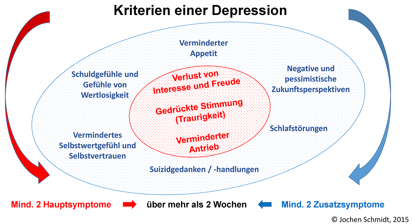 Depressionen – Hypnosetherapie Jochen Schmidt